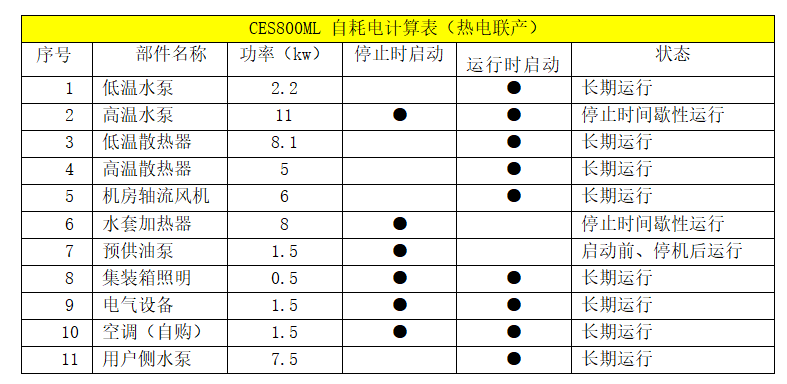 沼氣熱電聯(lián)產(chǎn)電站技術(shù)方案