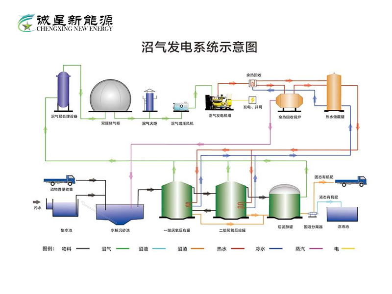 熱電聯(lián)供沼氣發(fā)電配置方案中的電能和熱能計(jì)算