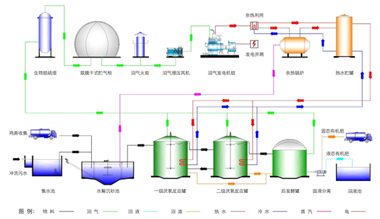 餐廚垃圾處理項目中的沼氣發(fā)電機組及配套系統(tǒng)技術方案