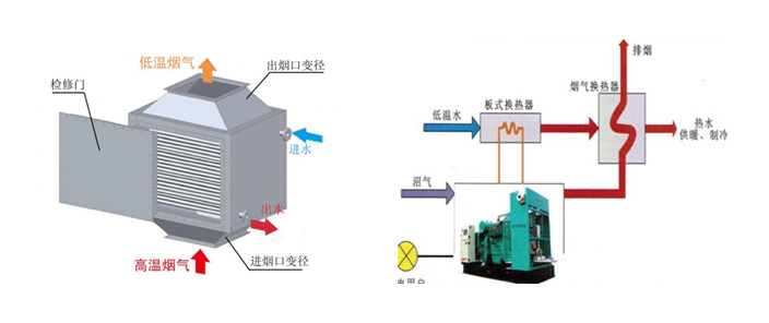 餐廚垃圾處理項目中的沼氣發(fā)電機組及配套系統(tǒng)技術方案